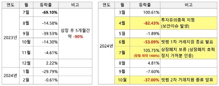 센트(엔터버튼) 코인의 월별 등락률