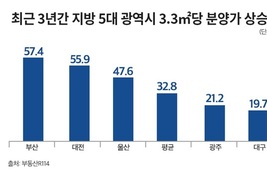 5대 광역시 분양가 3년새 33 상승...부산·대전 50 이상 급등