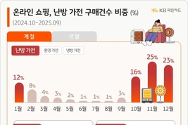 “겨울 가전 모드 ON”...KB국민카드, 온라인 쇼핑 가전 소비 트렌드 분석