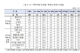 백화점 판매수수료 최고 38...중소기업 부담 여전