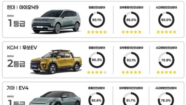 현대차 아이오닉9·팰리세이드·넥쏘·EV4, ‘가장 안전한 자동차’ 선정