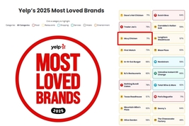 BBQ, 미국서 ‘가장 사랑받는 브랜드’ 3위 기록…국내 치킨 브랜드 중 유일