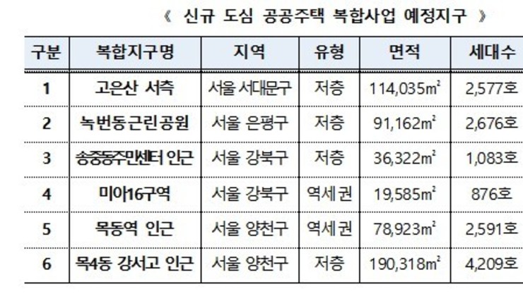 LH, 서울 목동역 등 6곳 도심공공주택 예정지구 지정