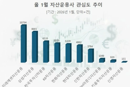 1월 자산운용사 온라인 관심도 1위 미래에셋…삼성·한투운용 순