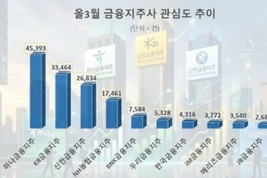[뉴스 인 데이터] 금융지주 관심도 7↑…하나금융 1위, ‘주주환원·디지털’