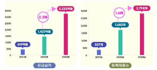 다수공급자계약 군 급식 공급 현황. (사진=조달청)