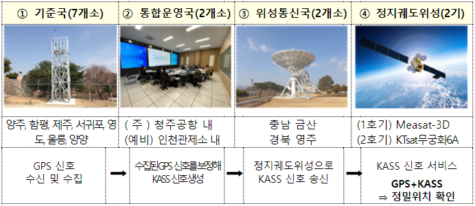 항공위성서비스(KASS) R&D 사업개요. (사진=국토교통부)