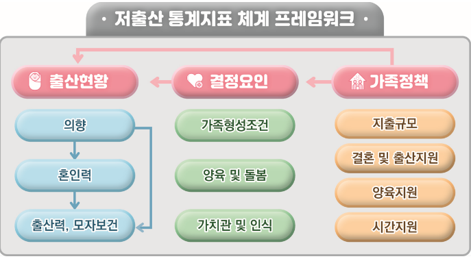 '저출산 통계지표' 구성 및 주요 지표(안). (사진=통계청)