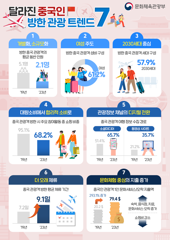 달라진 중국인 방한 관광 트렌드. (사진=문화체육관광부)