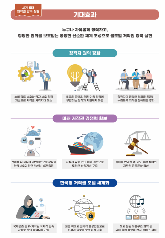 저작권 강국 실현 4대 전략 기대효과. (사진=문화체육관광부)