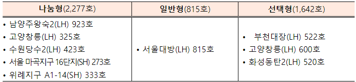 12월 29일 사전청약 예정인 '뉴:홈'. (사진=국토교통부)