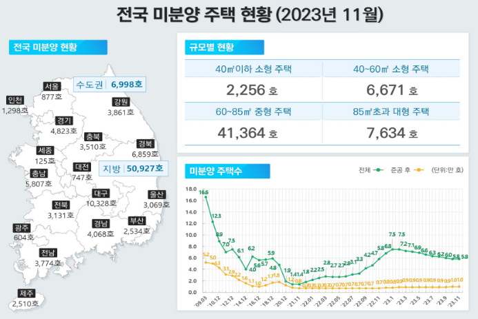 전국 미분양 주택 현황(2023년 11월). (사진=국토교통부)