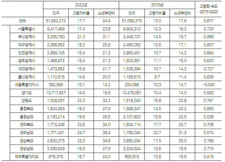 광역 시도별 고령자 인구 특성. (사진=한국고용정보원)
