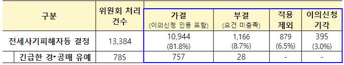 피해자 신청 위원회 처리현황 (사진=국토교통부)