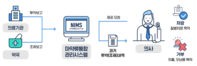 마약류 의료쇼핑 방지 정보망 운영 모식도. (사진=식품의약품안전처)