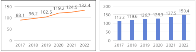 콘텐츠산업 수출액과 매출액. (사진=문화체육관광부)