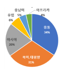 지역별 수주 현황. (사진=국토교통부)