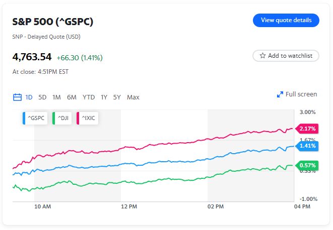 나스닥이 지난해 11월 14일 이후, 최대 단일 상승률을 기록했다. (사진=Yahoo Finance)