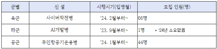 군 전투환경 변화 대응을 위한 전문특기병 신설 현황. (사진=병무청)