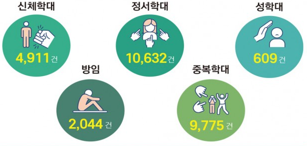 2022년 발생한 아동학대 유형별 발생 건수. (사진=보건복지부)