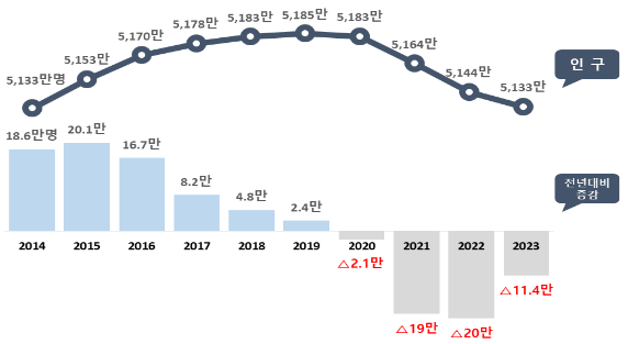 2014년~2023년 주민등록 인구수 및 증감 현황. (사진=행정안전부)
