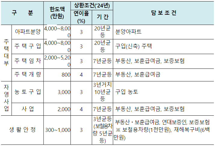 국가유공자 대부한도액 및 상환조건. (사진=국가보훈부)