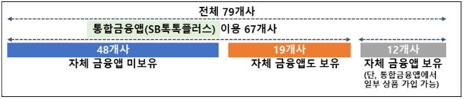 저축은행 모바일 금융앱 보유 현황. (사진=금융위원회)