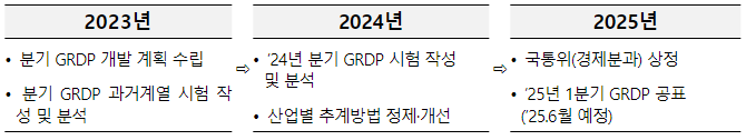 분기 GRDP 개발 추진 일정. (사진=통계청)
