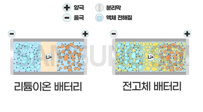 리튬이온 배터리(좌)와 전고체 배터리(우)의 구조. (사진=삼성SDI)