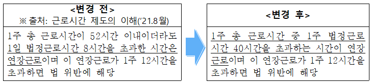 연장근로수당 지급기준은 기존 해석을 유지한다. (1주 40시간, 1일 8시간을 초과하는 연장근로에 대해 통상임금의 50% 이상 가산) (사진=고용노동부