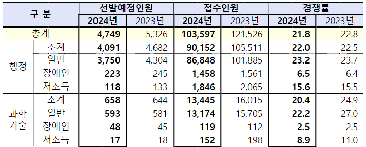 2024년도 9급 공채시험 원서접수 현황. (사진=인사혁신처)