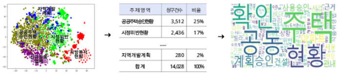 기존 정보공개 내역 분석 (예시). (사진=행정안전부)