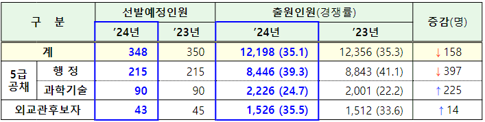2024년도 5급 공채 등 원서접수 결과. (사진=인사혁신처)