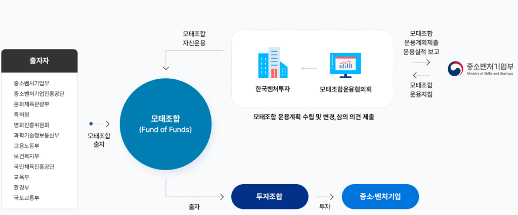 모태펀드 운용구조. (사진=한국벤처투자)