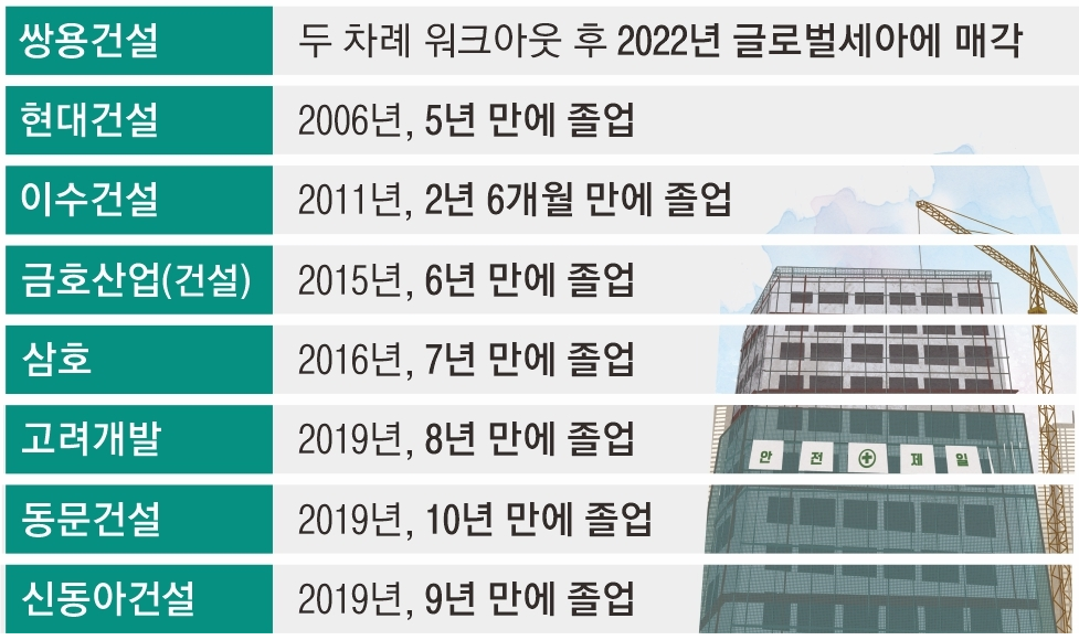 주요 건설사 워크아웃 사례. (사진=서울신문)
