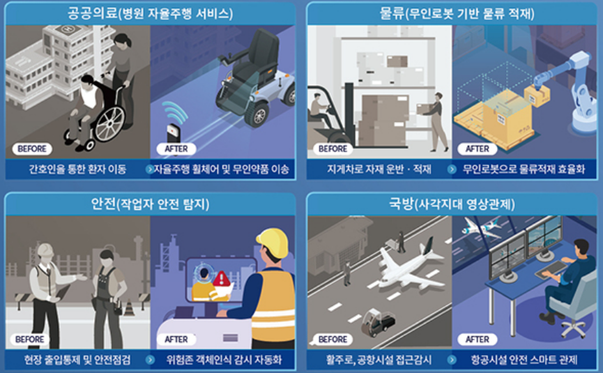 공공부문 실증 사업 중 5G 특화망 분야별 서비스. (사진=과학기술정보통신부)