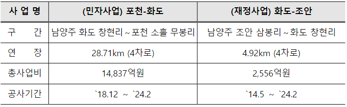 수도권 제2순환 고속도로 포천-조안 사업 개요. (사진=국토교통부)