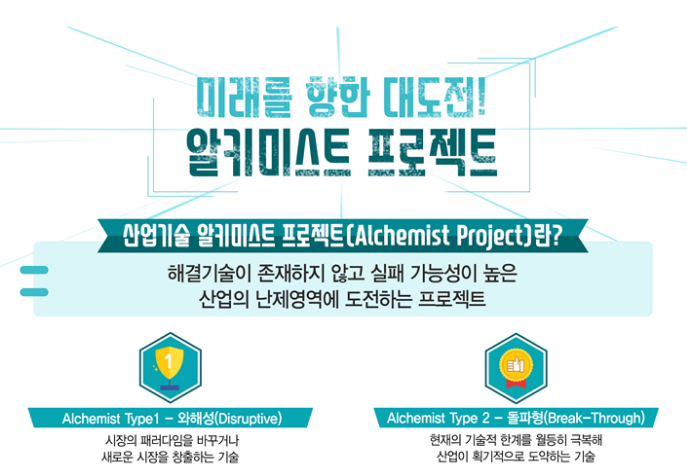 알키미스트(Alchemist) 프로젝트는 성공 가능성은 낮지만 미래 세대를 위해 산업계 난제에 도전하는 고난도 기술개발 과제다. (사진=산업통상자원부)