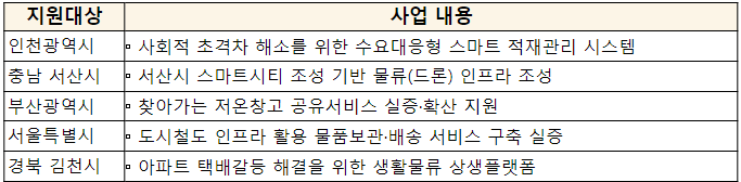 디지털 물류실증사업 대상지 최종 선정 사업 내용. (사진=국토교통부)