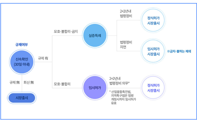 모빌리티 혁신법 규제샌드박스 운영 절차. (사진=한국교통안전공단)