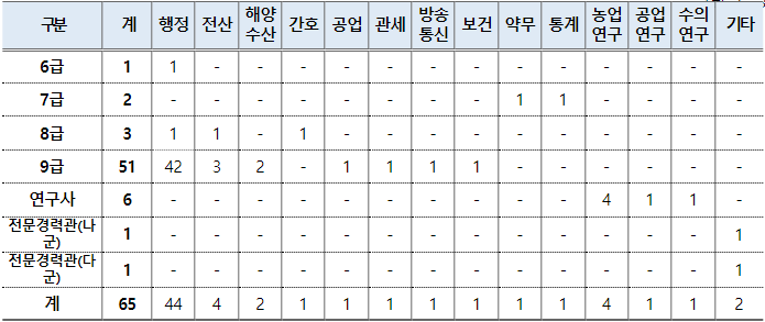 2024년도 중증장애인 국가공무원 경력채용 직급별 선발예정인원. (사진=인사혁신처)