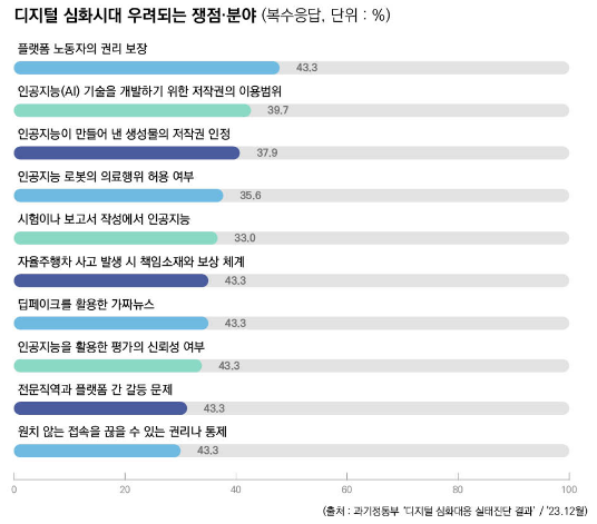 인공지능 저작권 관련 심화대응 실태진다 결과. (사진=과학기술정보통신부)