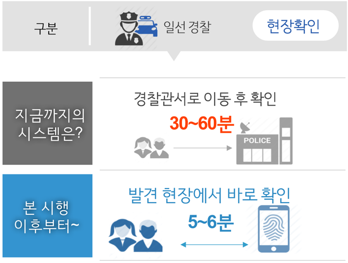 경찰청이 '휴대용 신원확인 시스템'을 구축한다고 밝혔다. (사진=경찰청)