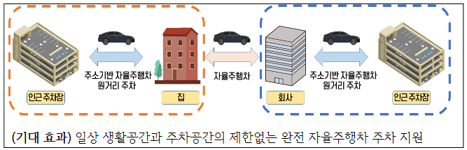 원거리 주차 서비스 시범 사업 내용. (사진=행정안전부)