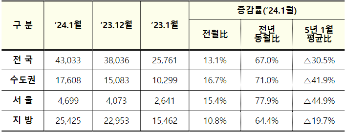 2024년 1월 지역별 거래량 및 증감률(단위: 건). (사진=국토교통부)