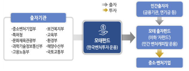 모태펀드 운용 구조. (사진=과학기술정보통신부)