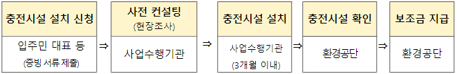 공용 완속충전시설 설치 신청 및 보조금 지급 절차. (사진=환경부)