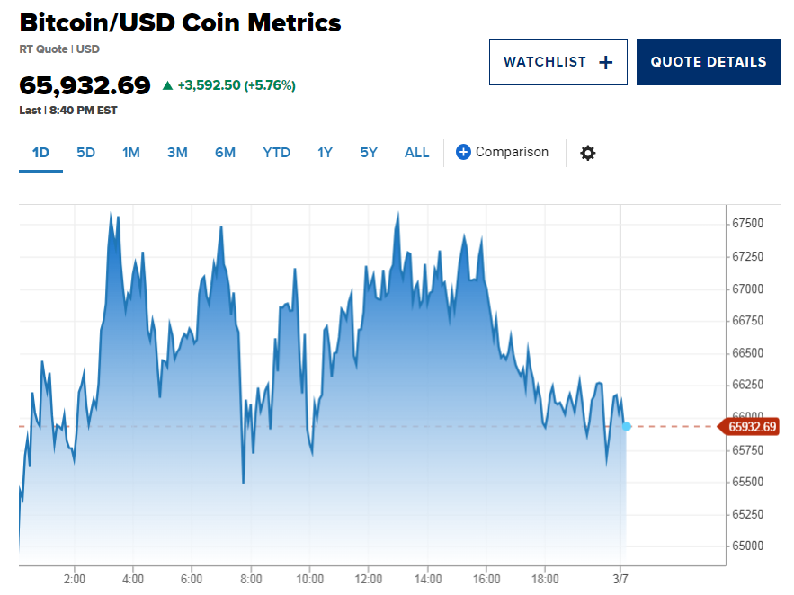 비트코인이 급락에서 반등했다. (사진=CNBC)