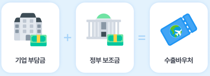 수출 바우처 지원 형태. (사진=산업통상자원부)