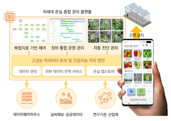 차세대 온실 종합관리 플랫폼 ‘아라온실’. (사진=농촌진흥청)
